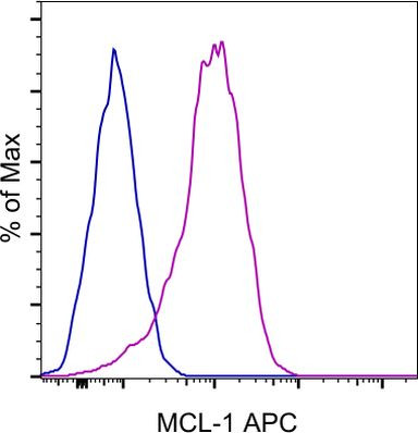 MCL-1 Antibody in Flow Cytometry (Flow)