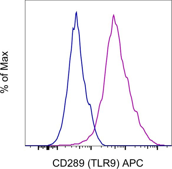 CD289 (TLR9) Antibody in Flow Cytometry (Flow)