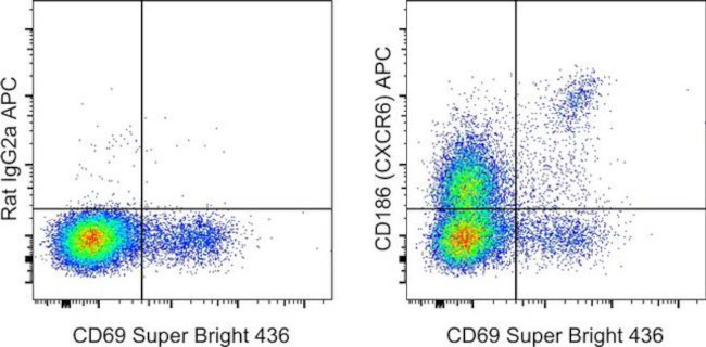 CD186 (CXCR6) Antibody in Flow Cytometry (Flow)