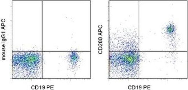 CD200 Antibody in Flow Cytometry (Flow)