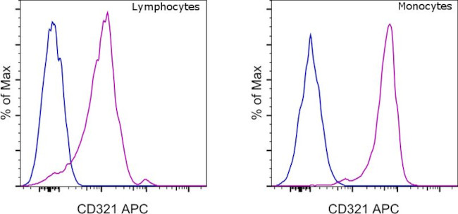 CD321 (F11R) Antibody in Flow Cytometry (Flow)