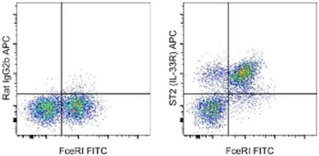 IL-33R (ST2) Antibody in Flow Cytometry (Flow)