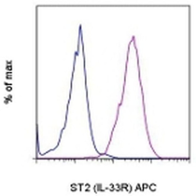 IL-33R (ST2) Antibody in Flow Cytometry (Flow)