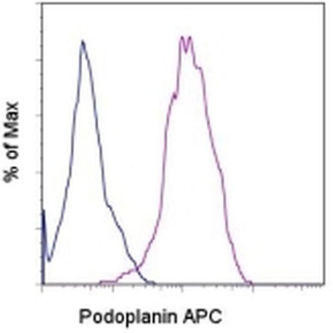 Podoplanin Antibody in Flow Cytometry (Flow)