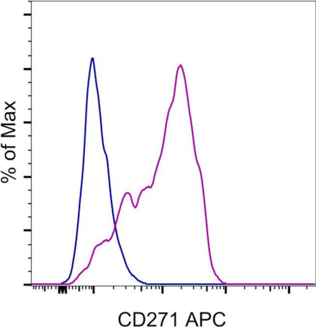 CD271 (NGF Receptor) Antibody in Flow Cytometry (Flow)