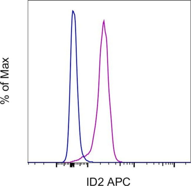 ID2 Antibody in Flow Cytometry (Flow)