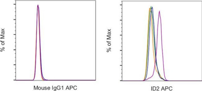 ID2 Antibody in Flow Cytometry (Flow)