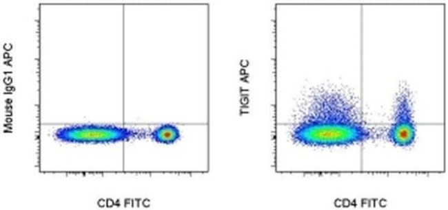 TIGIT Antibody in Flow Cytometry (Flow)