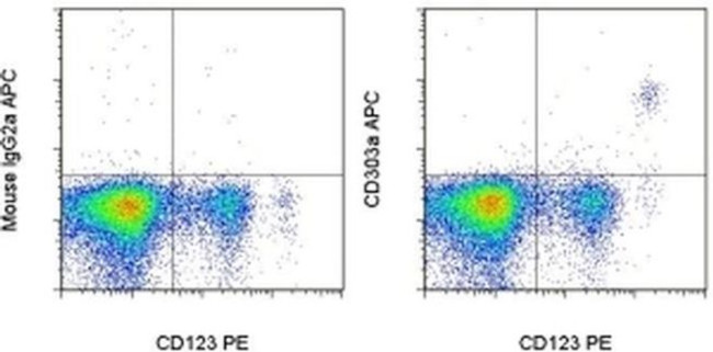 CD303a Antibody in Flow Cytometry (Flow)