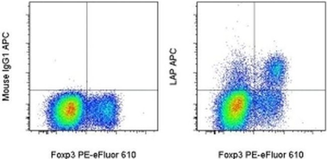 LAP (Latency Associated peptide) Antibody in Flow Cytometry (Flow)