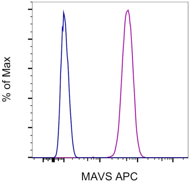 MAVS Antibody in Flow Cytometry (Flow)