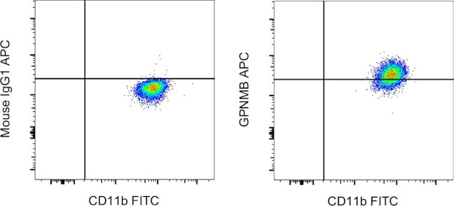 GPNMB Antibody in Flow Cytometry (Flow)