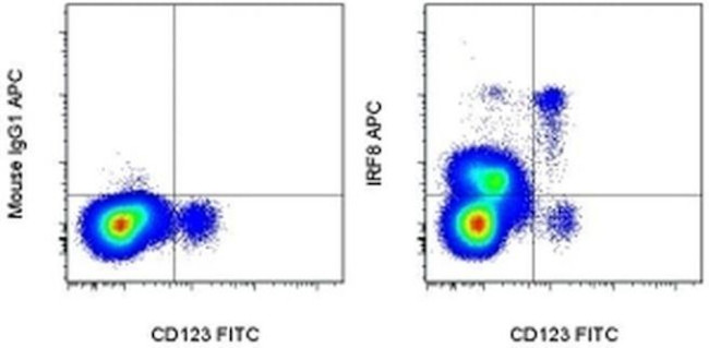 IRF8 Antibody in Flow Cytometry (Flow)