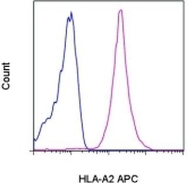 HLA-A2 Antibody in Flow Cytometry (Flow)