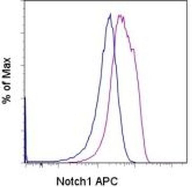 NOTCH1 Antibody in Flow Cytometry (Flow)