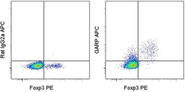 GARP Antibody in Flow Cytometry (Flow)