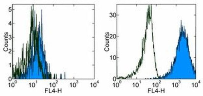 CD284 (TLR4) Antibody in Flow Cytometry (Flow)