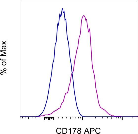 CD178 (Fas Ligand) Antibody in Flow Cytometry (Flow)