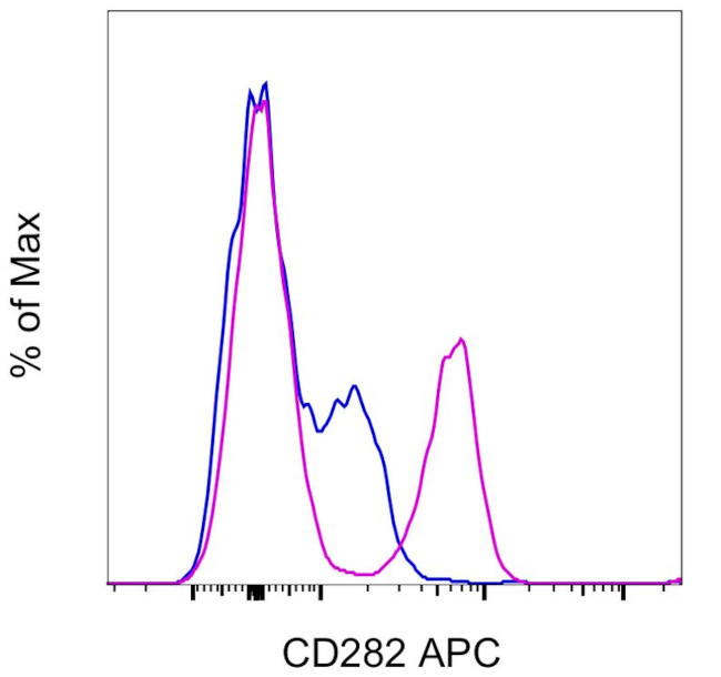 CD282 (TLR2) Antibody in Flow Cytometry (Flow)