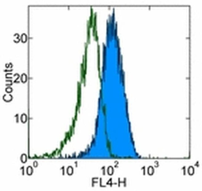 TLR4/MD-2 Complex Antibody in Flow Cytometry (Flow)