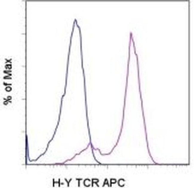 TCR H-Y (male antigen) Antibody in Flow Cytometry (Flow)