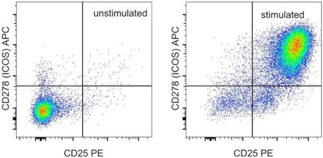 CD278 (ICOS) Antibody in Flow Cytometry (Flow)