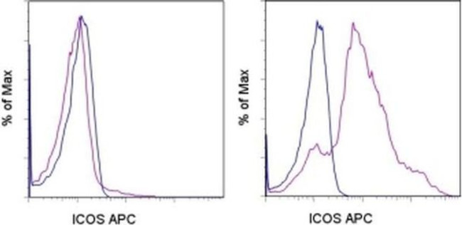 CD278 (ICOS) Antibody in Flow Cytometry (Flow)