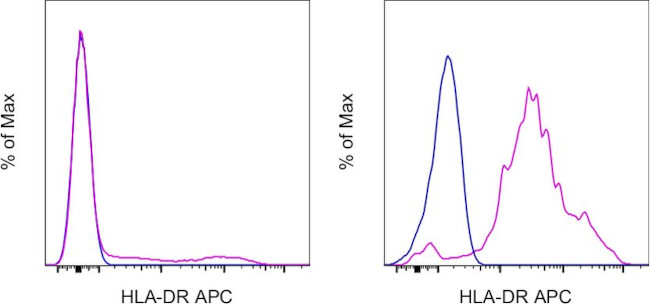 HLA-DR Antibody in Flow Cytometry (Flow)