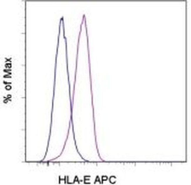 HLA-E Antibody in Flow Cytometry (Flow)