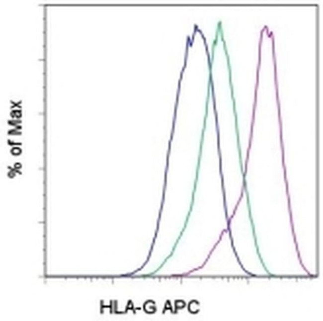 HLA-G Antibody in Flow Cytometry (Flow)