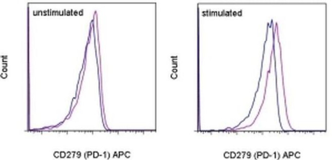 CD279 (PD-1) Antibody in Flow Cytometry (Flow)