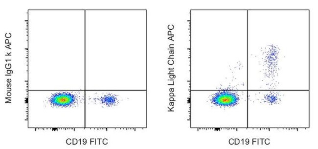 Kappa Light Chain Antibody in Flow Cytometry (Flow)