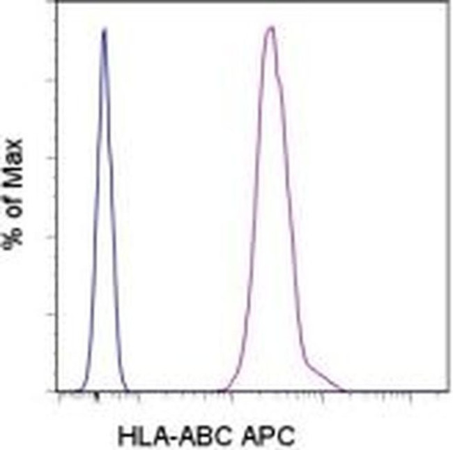 HLA-ABC Antibody in Flow Cytometry (Flow)