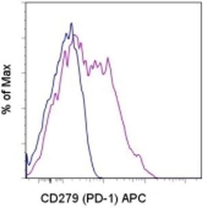 CD279 (PD-1) Antibody in Flow Cytometry (Flow)