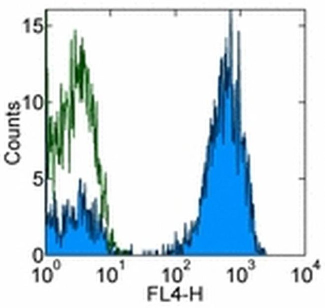 TCR alpha/beta Antibody in Flow Cytometry (Flow)