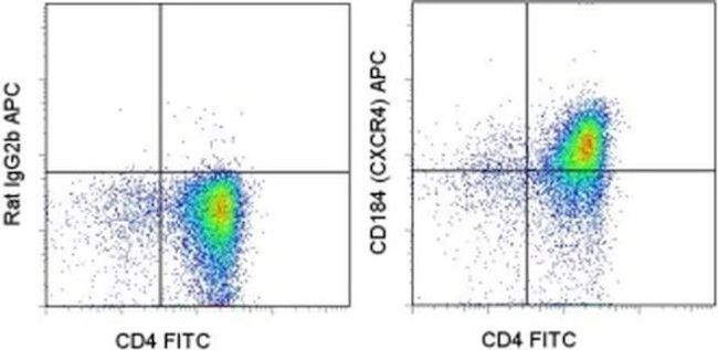 CD184 (CXCR4) Antibody in Flow Cytometry (Flow)