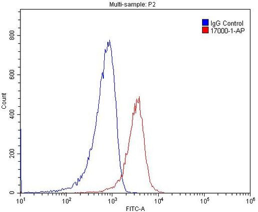 CD14 Antibody in Flow Cytometry (Flow)