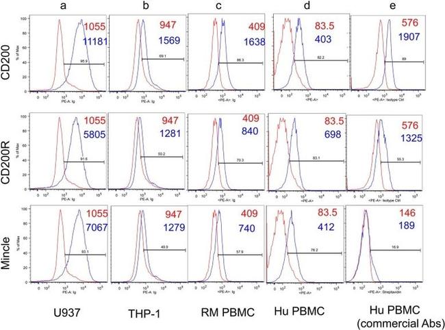 CD169 (Siglec-1) Antibody in Flow Cytometry (Flow)