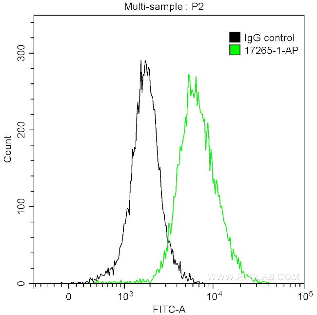 Cytokeratin 16 Antibody in Flow Cytometry (Flow)