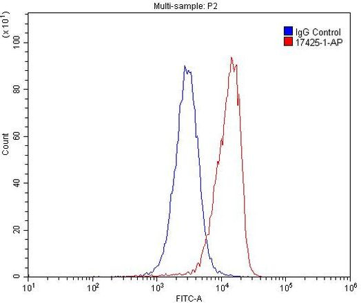 CD33 Antibody in Flow Cytometry (Flow)