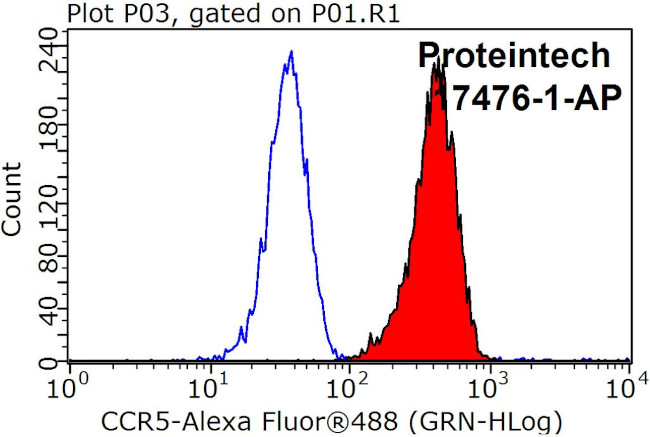 CCR5 Antibody in Flow Cytometry (Flow)