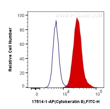 Cytokeratin 8 Antibody in Flow Cytometry (Flow)