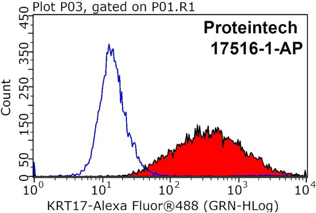 Cytokeratin 17 Antibody in Flow Cytometry (Flow)