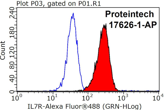 CD127/IL7R Antibody in Flow Cytometry (Flow)