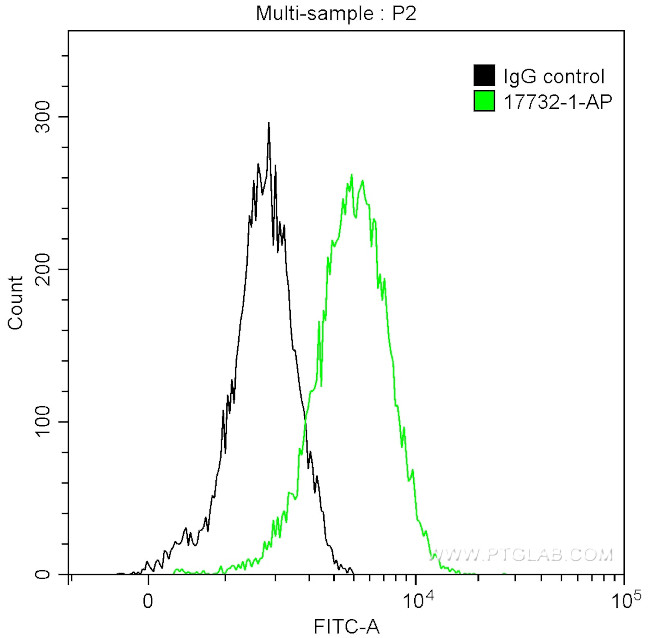 BCL10 Antibody in Flow Cytometry (Flow)