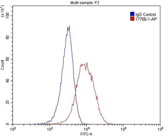 TLR3 Antibody in Flow Cytometry (Flow)