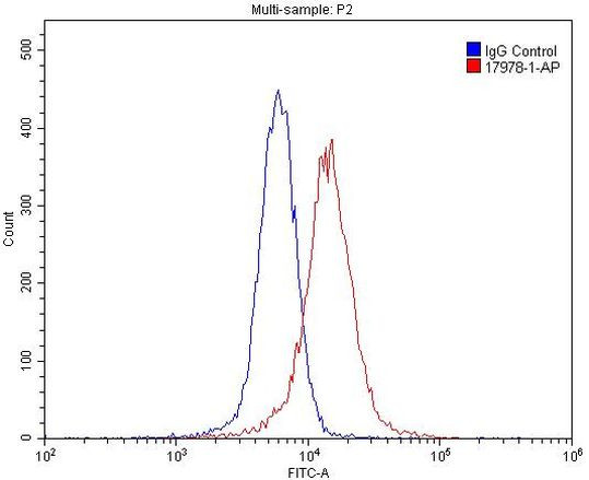 Cannabinoid receptor 1 Antibody in Flow Cytometry (Flow)