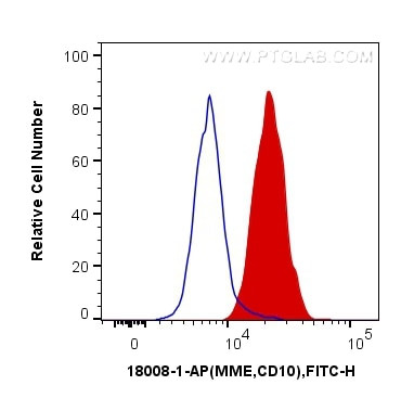 MME/CD10 Antibody in Flow Cytometry (Flow)