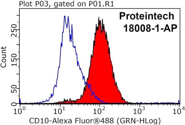 MME/CD10 Antibody in Flow Cytometry (Flow)