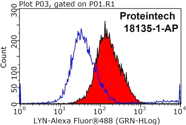 LYN Antibody in Flow Cytometry (Flow)